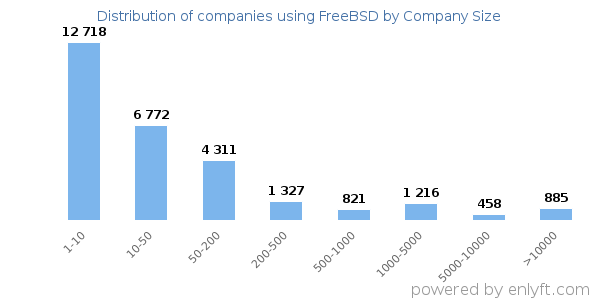 Companies using FreeBSD, by size (number of employees)