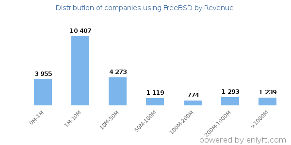 FreeBSD clients - distribution by company revenue