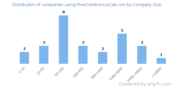 Companies using FreeConferenceCall.com, by size (number of employees)
