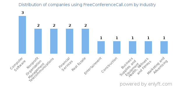 Companies using FreeConferenceCall.com - Distribution by industry