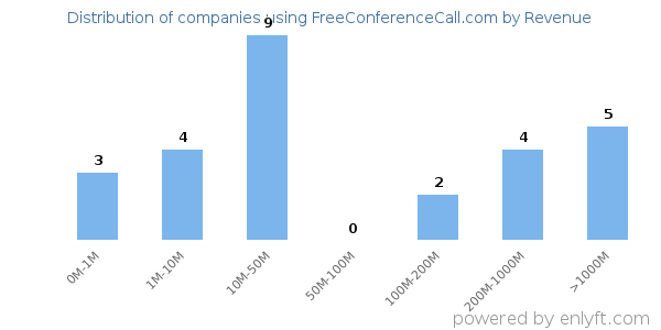 FreeConferenceCall.com clients - distribution by company revenue