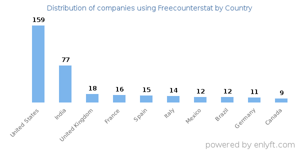 Freecounterstat customers by country