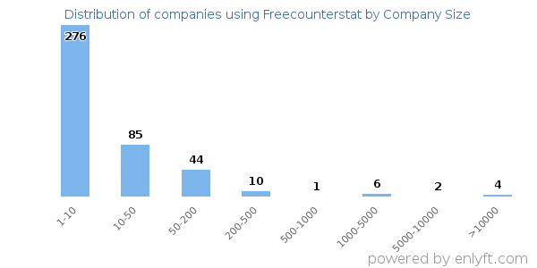 Companies using Freecounterstat, by size (number of employees)
