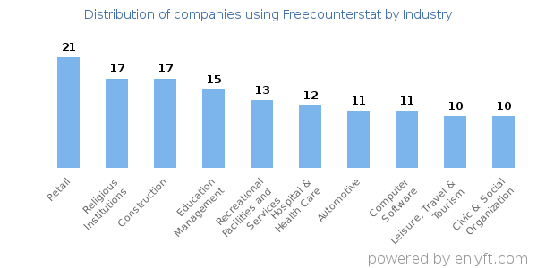 Companies using Freecounterstat - Distribution by industry