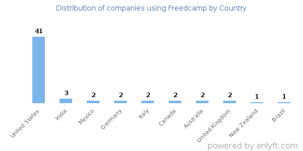 Freedcamp customers by country