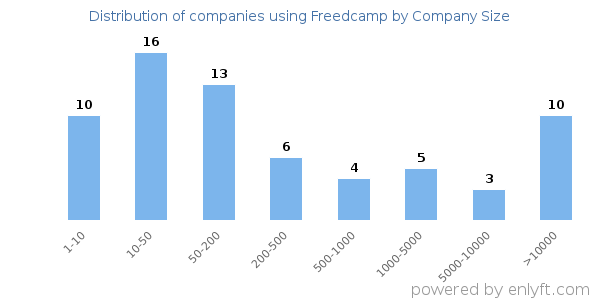 Companies using Freedcamp, by size (number of employees)