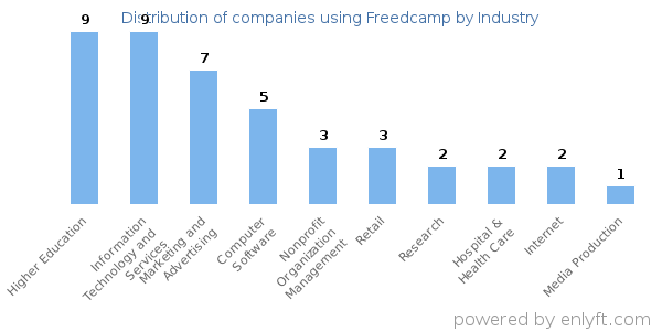 Companies using Freedcamp - Distribution by industry