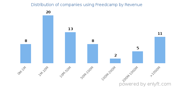 Freedcamp clients - distribution by company revenue