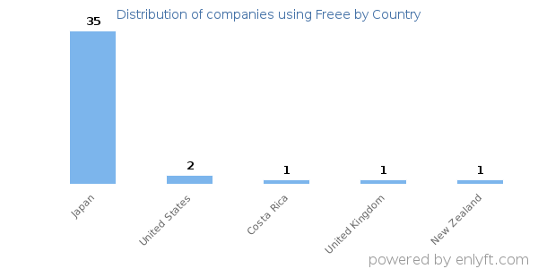 Freee customers by country