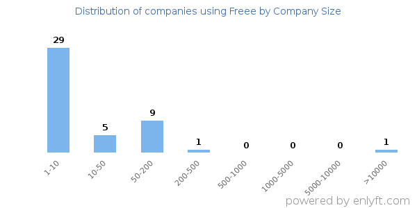 Companies using Freee, by size (number of employees)