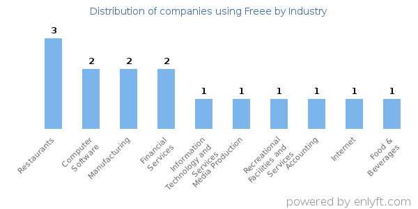Companies using Freee - Distribution by industry