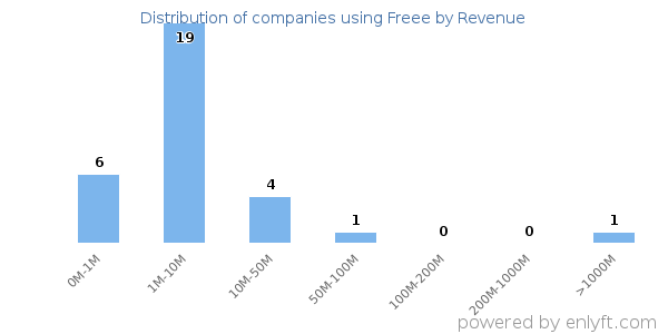 Freee clients - distribution by company revenue