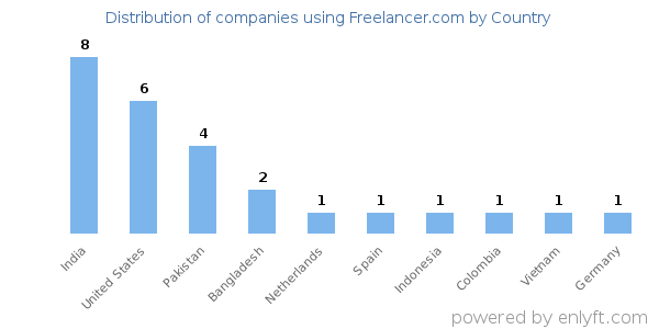 Freelancer.com customers by country