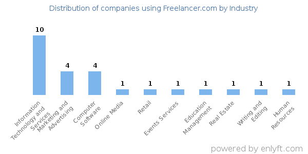 Companies using Freelancer.com - Distribution by industry