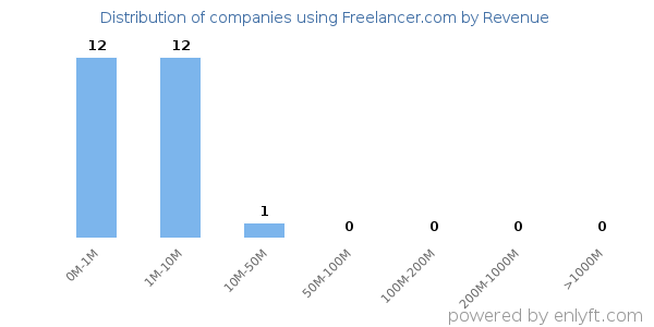 Freelancer.com clients - distribution by company revenue