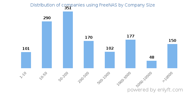 Companies using FreeNAS, by size (number of employees)