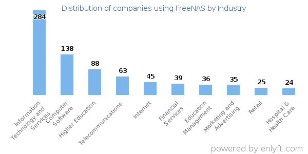 Companies using FreeNAS - Distribution by industry