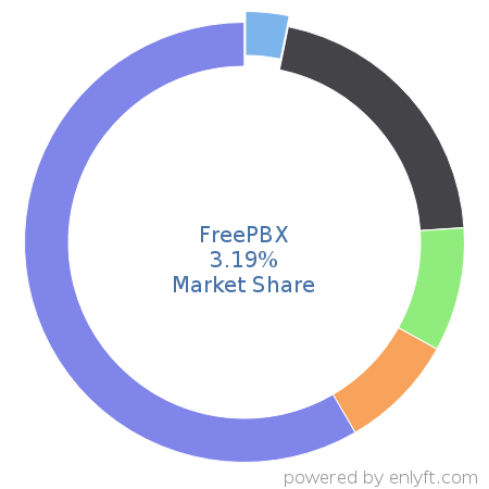 FreePBX market share in Telephony Technologies is about 3.19%
