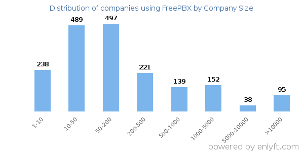 Companies using FreePBX, by size (number of employees)