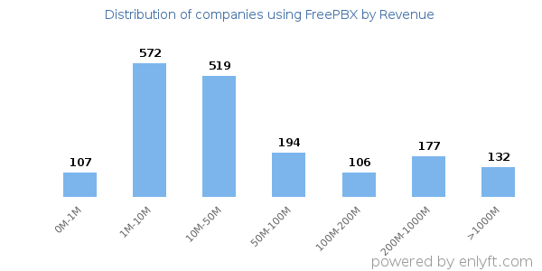FreePBX clients - distribution by company revenue