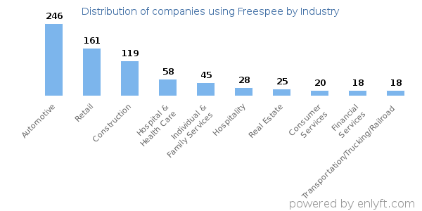 Companies using Freespee - Distribution by industry