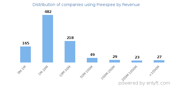 Freespee clients - distribution by company revenue