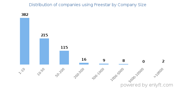 Companies using Freestar, by size (number of employees)