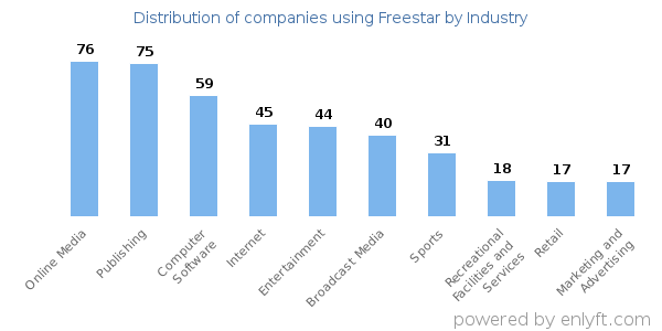 Companies using Freestar - Distribution by industry
