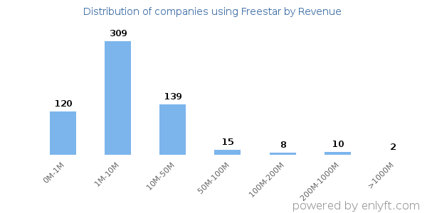Freestar clients - distribution by company revenue