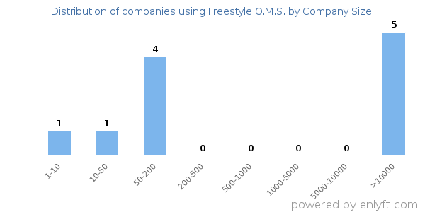 Companies using Freestyle O.M.S., by size (number of employees)