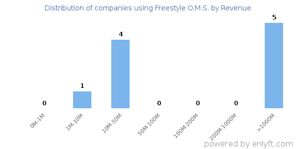 Freestyle O.M.S. clients - distribution by company revenue