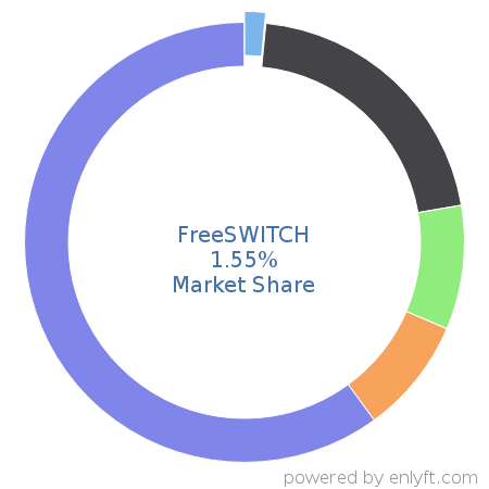 FreeSWITCH market share in Telephony Technologies is about 1.55%
