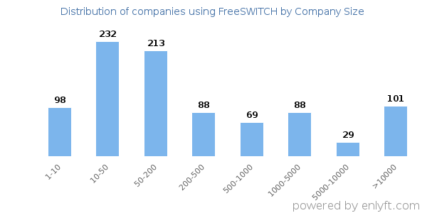 Companies using FreeSWITCH, by size (number of employees)