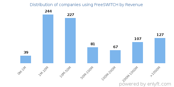 FreeSWITCH clients - distribution by company revenue