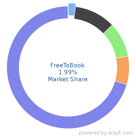 FreeToBook market share in Travel & Hospitality is about 1.99%