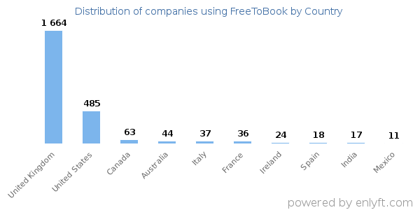 FreeToBook customers by country