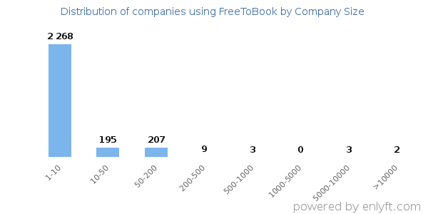 Companies using FreeToBook, by size (number of employees)