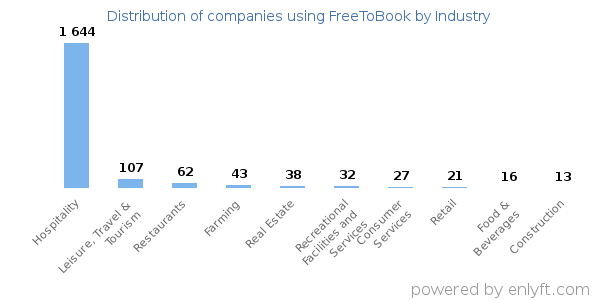 Companies using FreeToBook - Distribution by industry