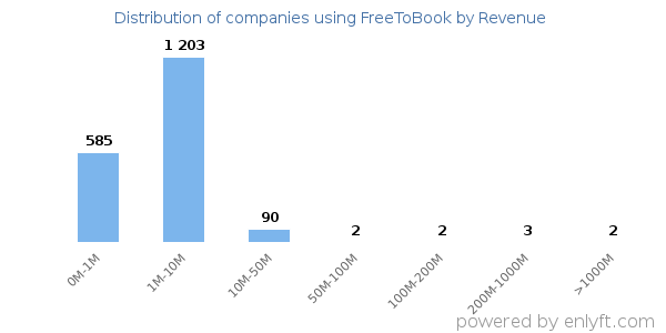FreeToBook clients - distribution by company revenue
