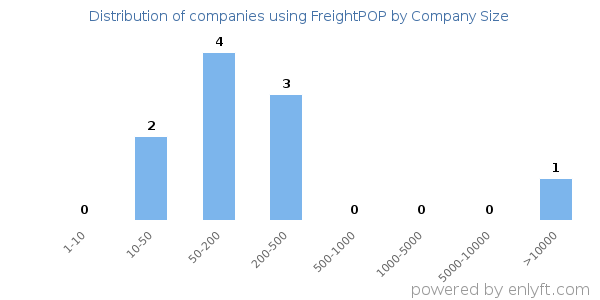 Companies using FreightPOP, by size (number of employees)