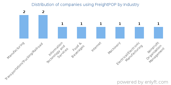 Companies using FreightPOP - Distribution by industry