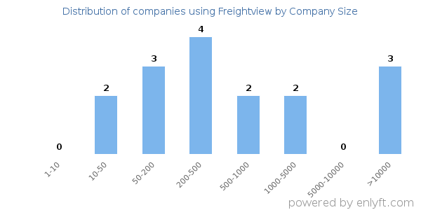 Companies using Freightview, by size (number of employees)