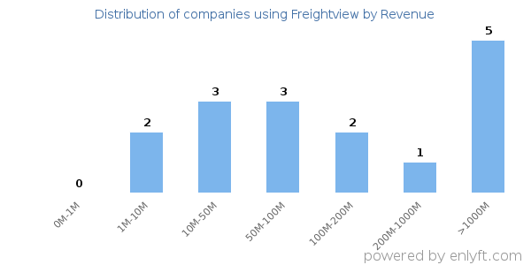 Freightview clients - distribution by company revenue