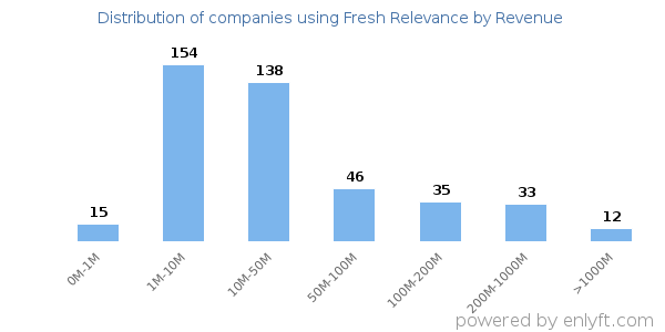 Fresh Relevance clients - distribution by company revenue
