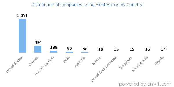 FreshBooks customers by country