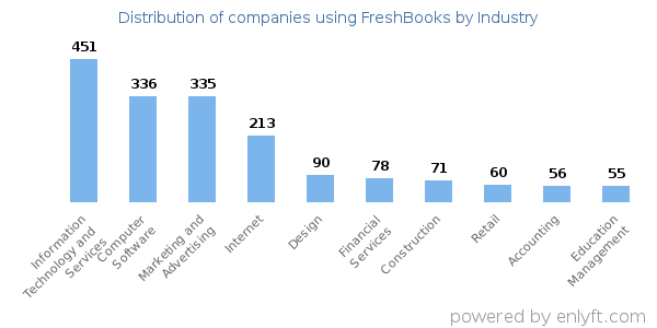 Companies using FreshBooks - Distribution by industry