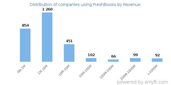 FreshBooks clients - distribution by company revenue