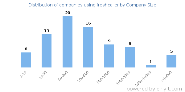 Companies using freshcaller, by size (number of employees)