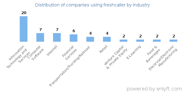 Companies using freshcaller - Distribution by industry