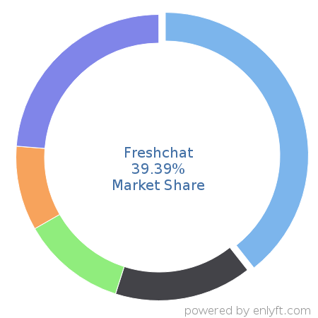 Freshchat market share in Sales Engagement Platform is about 39.56%